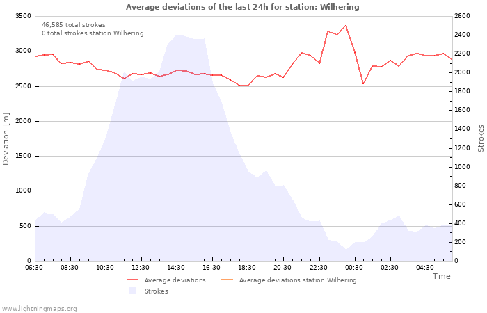 Graphs