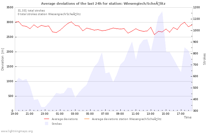 Graphs