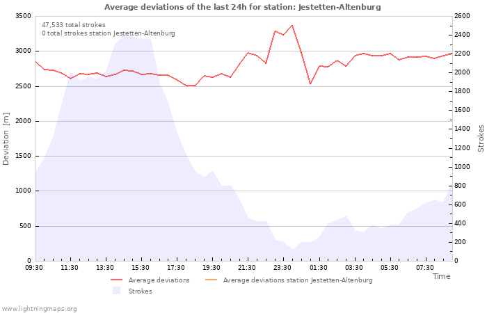 Graphs