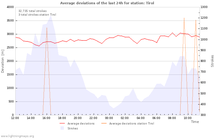 Graphs