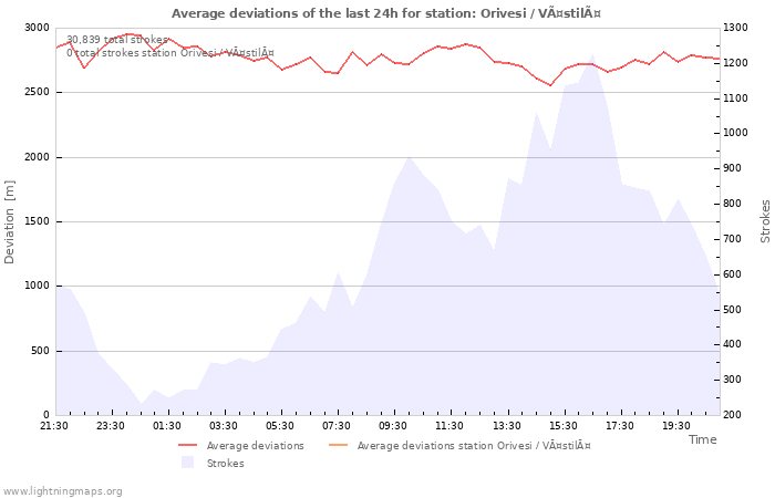 Graphs