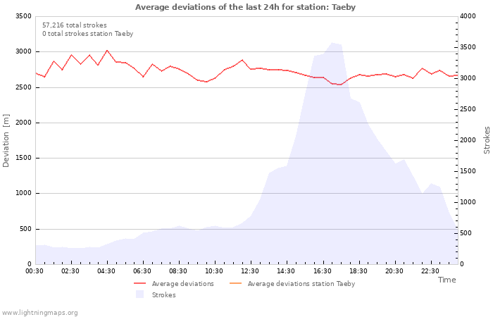 Graphs