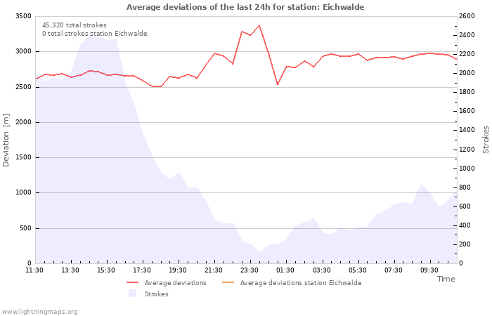 Graphs