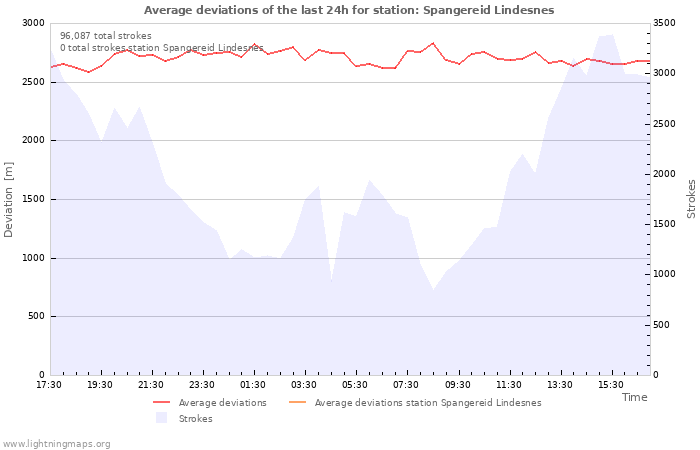 Graphs