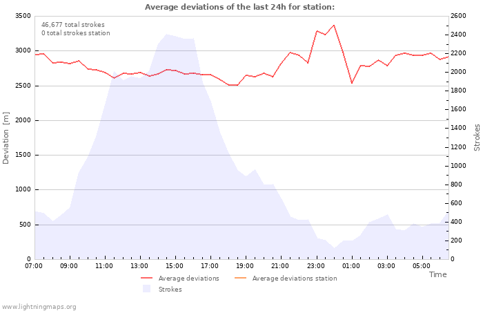 Graphs