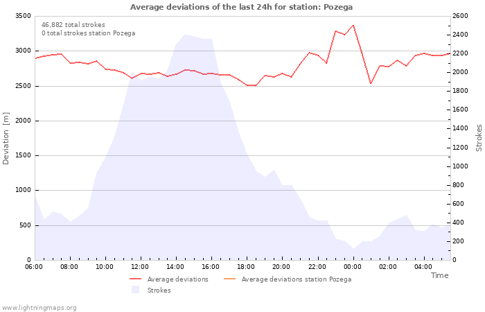 Graphs