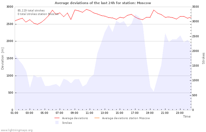 Graphs