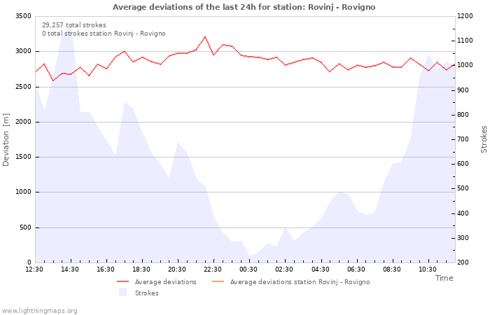 Graphs