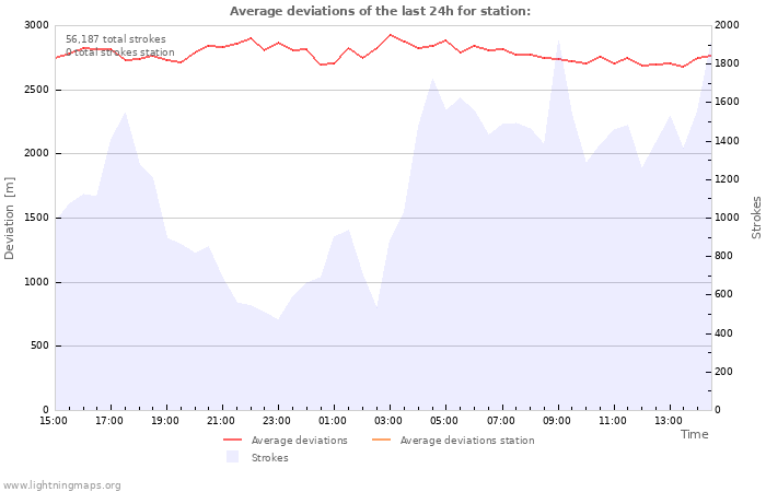 Graphs