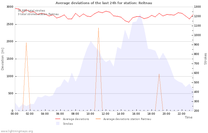 Graphs