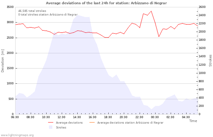 Graphs