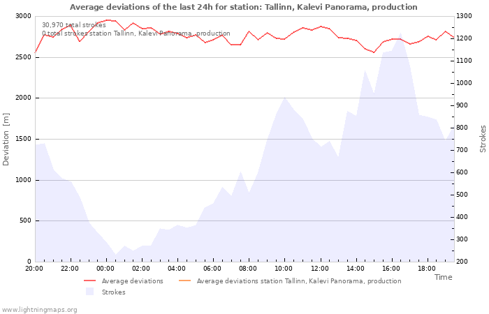 Graphs