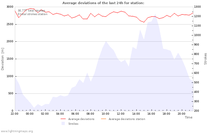 Graphs