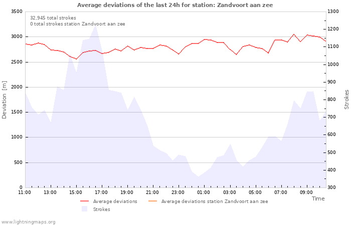 Graphs