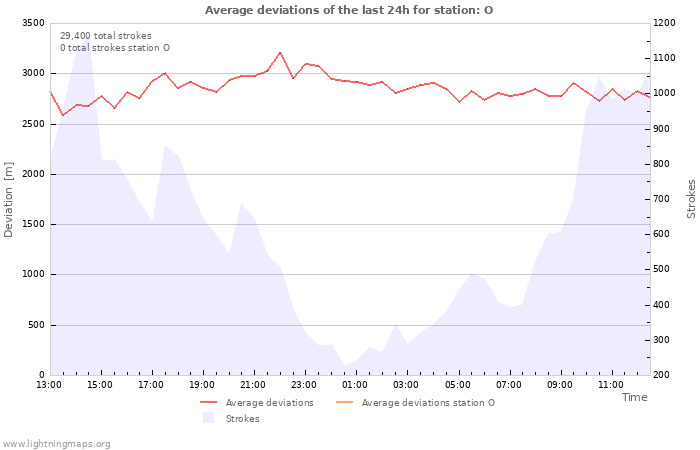 Graphs