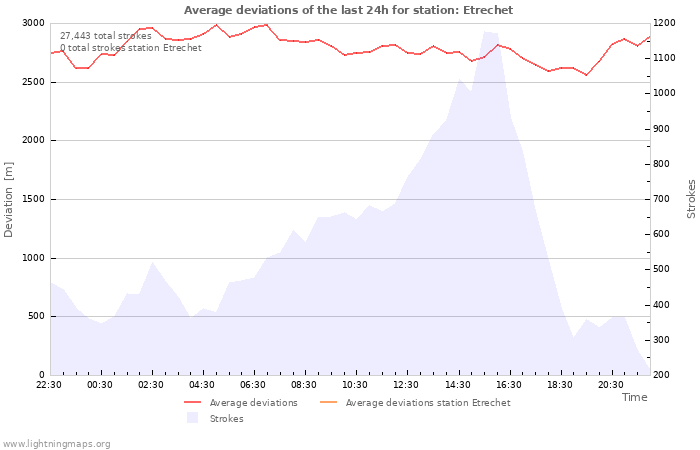 Graphs