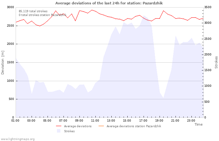 Graphs