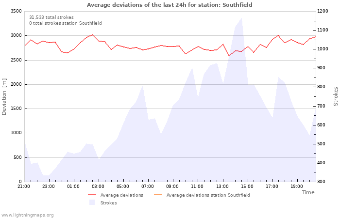 Graphs