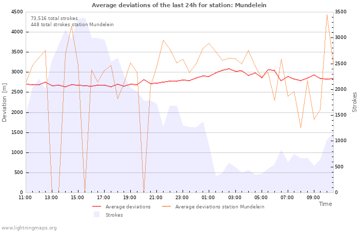 Graphs