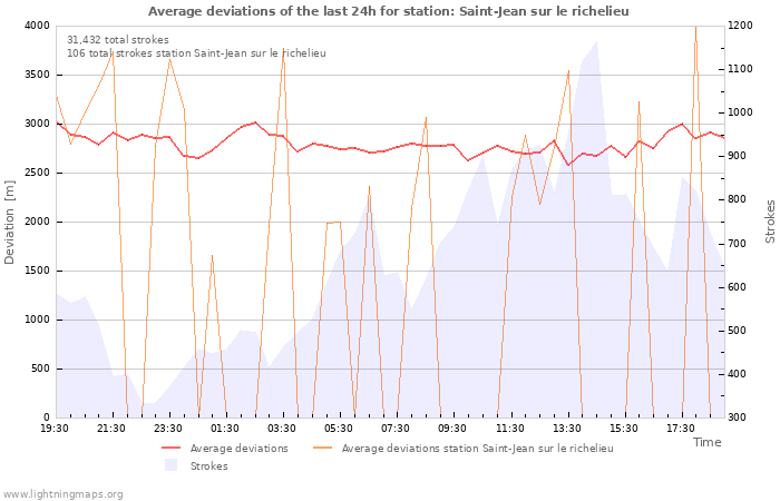 Graphs