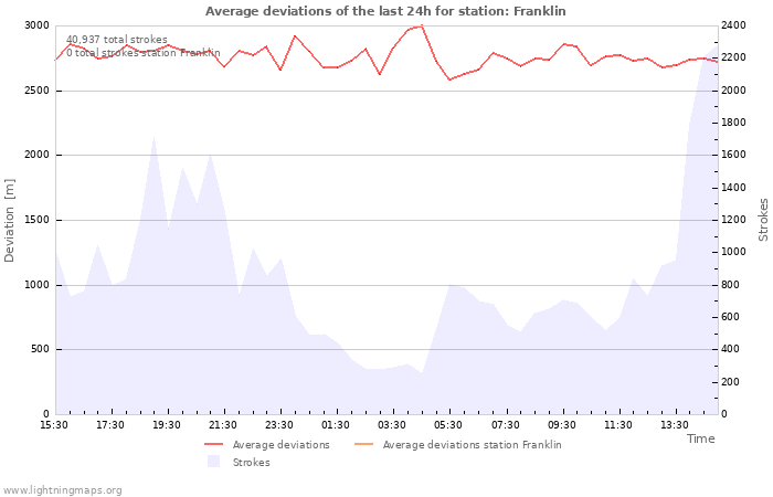 Graphs