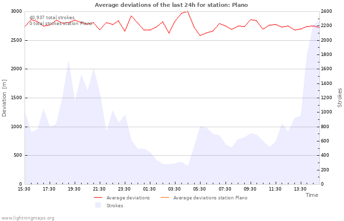 Graphs