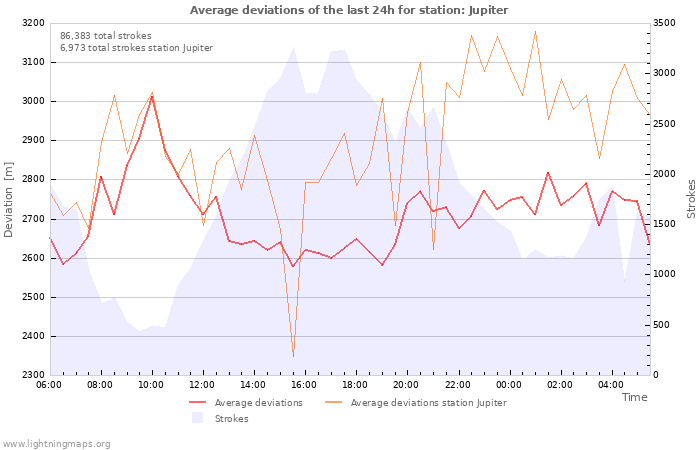 Graphs