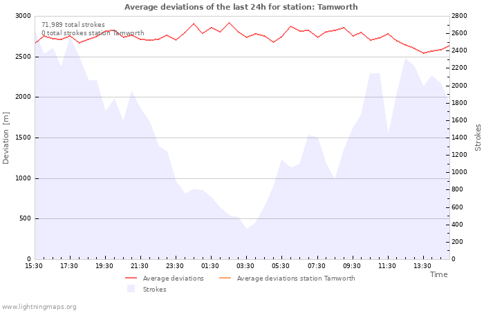 Graphs