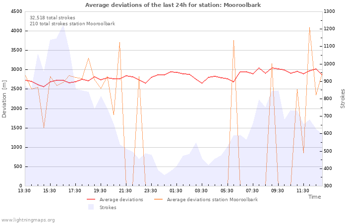 Graphs