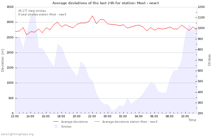 Graphs