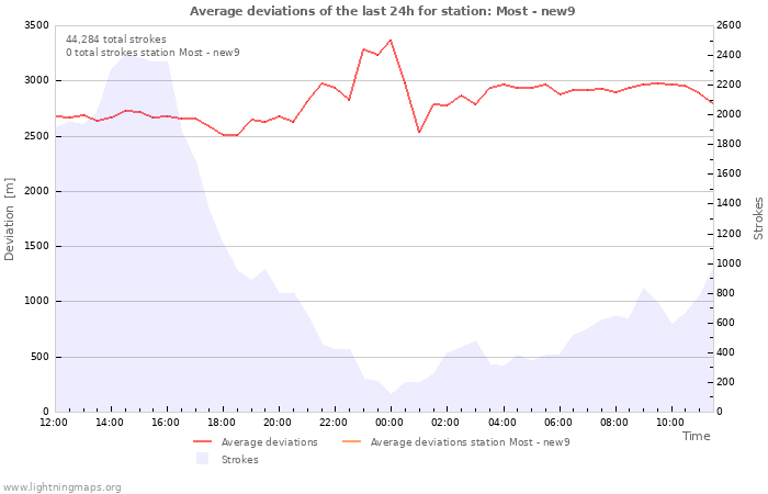 Graphs