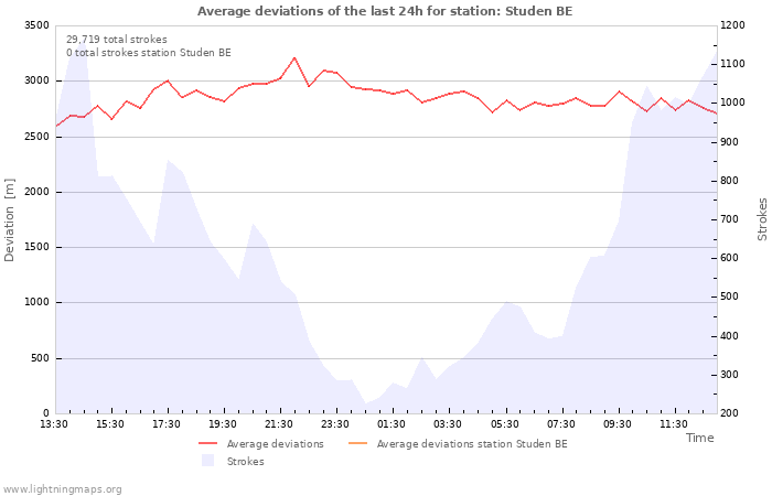 Graphs