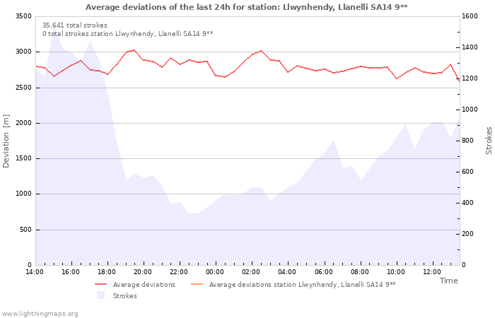 Graphs