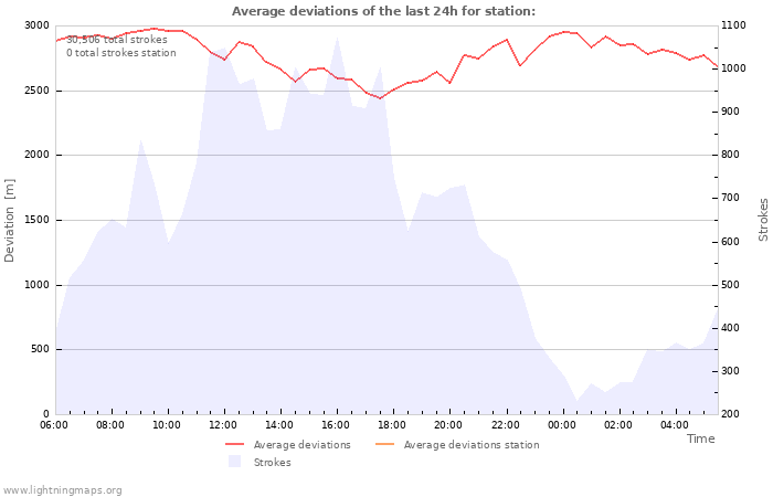 Graphs