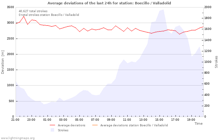 Graphs