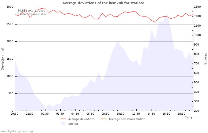 Graphs