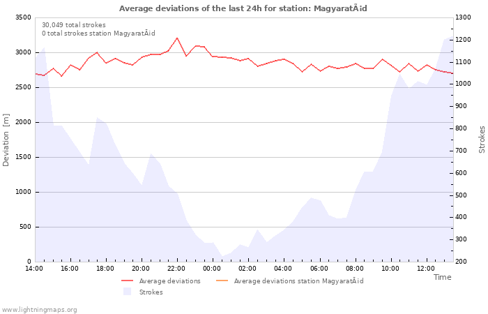 Graphs