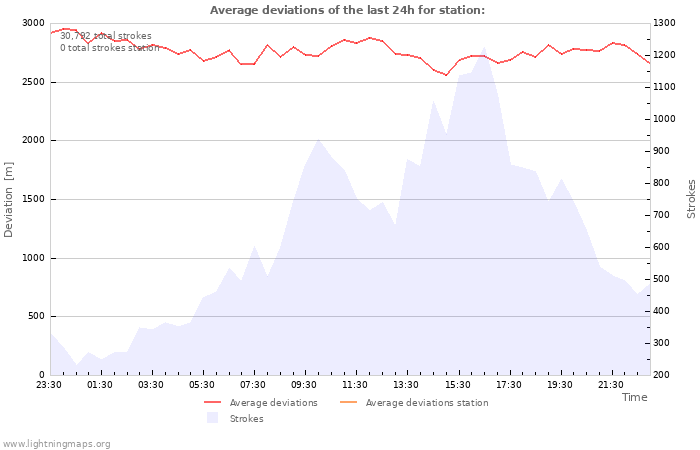 Graphs