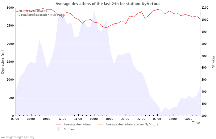 Graphs