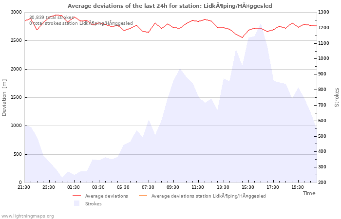 Graphs