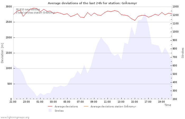 Graphs