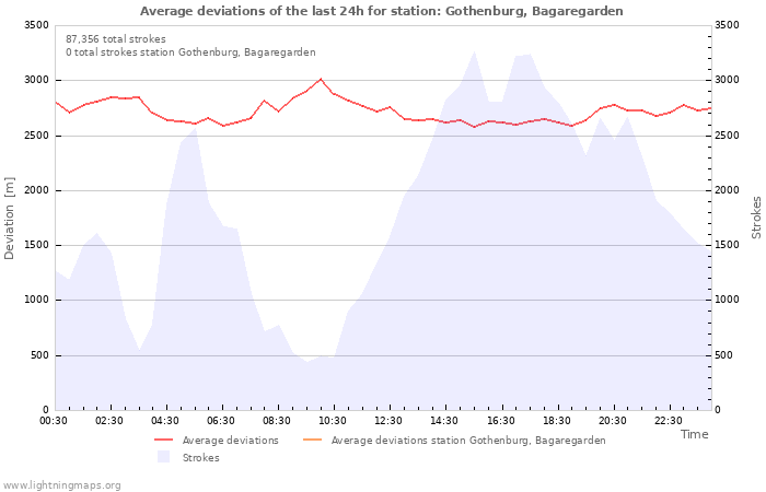 Graphs