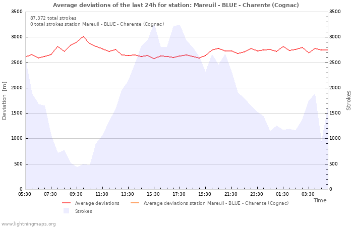 Graphs