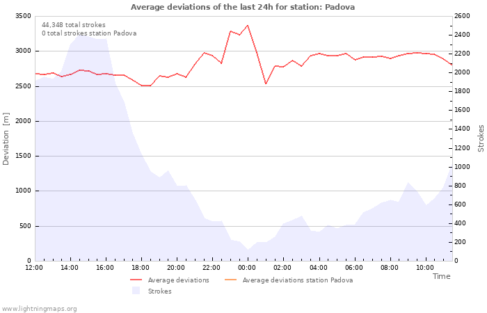 Graphs