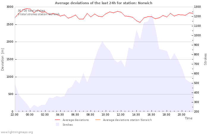 Graphs