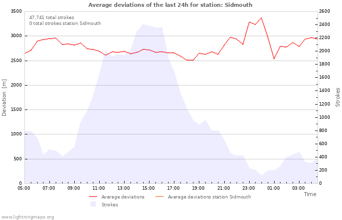 Graphs