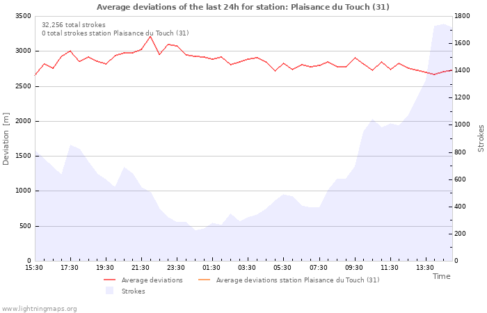 Graphs