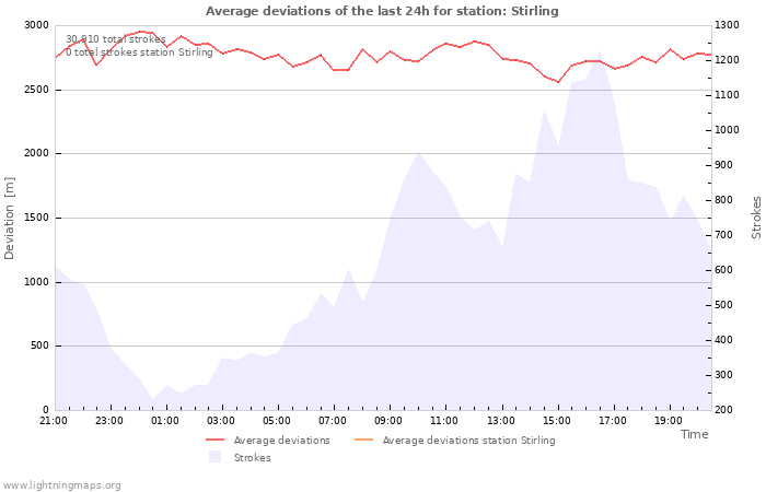 Graphs