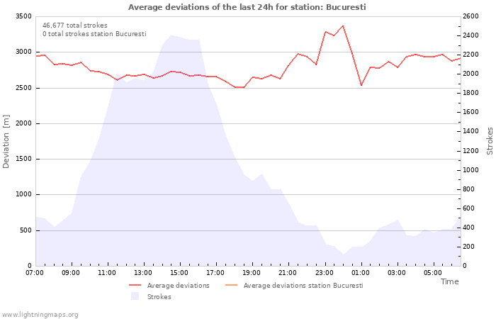 Graphs