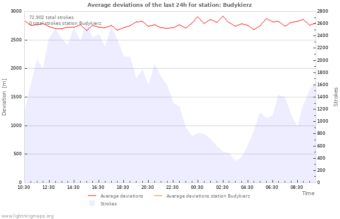 Graphs